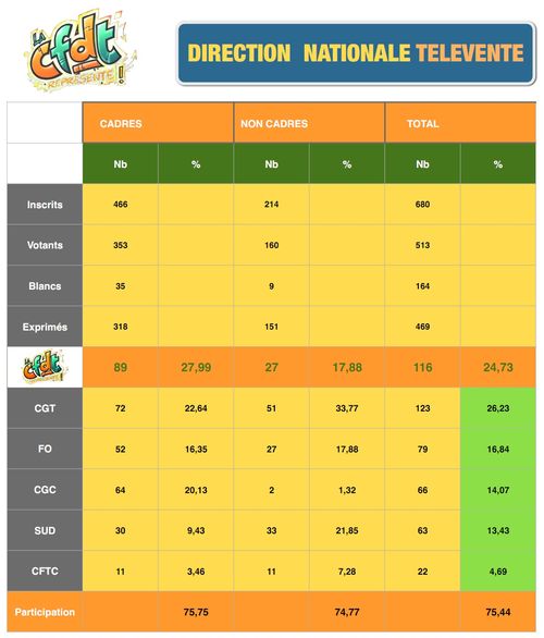 Resultats DNT