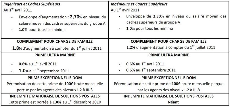 Suite augmentations salariales CFDT 2011