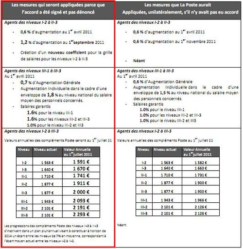 Tabealu racp La Poste salaires 2011 VRED