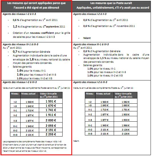 Tabealu racp La Poste salaires 2011 VRED