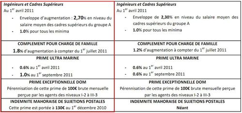 Suite augmentations salariales CFDT 2011 VRED