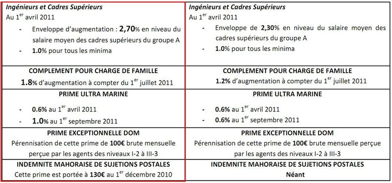 Suite augmentations salariales CFDT 2011 VRED