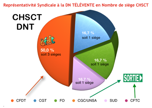 Tableau représentativité après vote en sièges