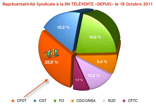 Tableau représentativité après vote en %
