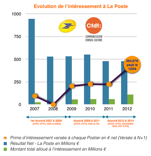 Historique Interessement Blog Télévente