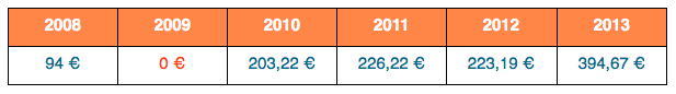 Intéressement versé Blog Télévente
