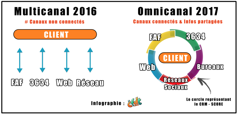 Infographie Blog