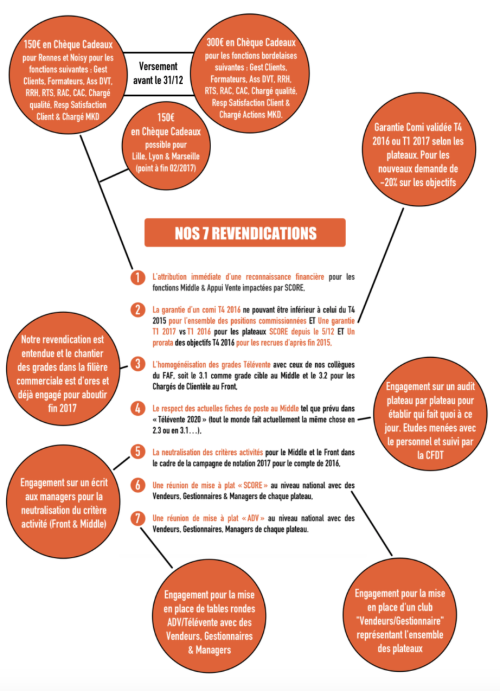 Revendications CFDT ce qui a été obtenu